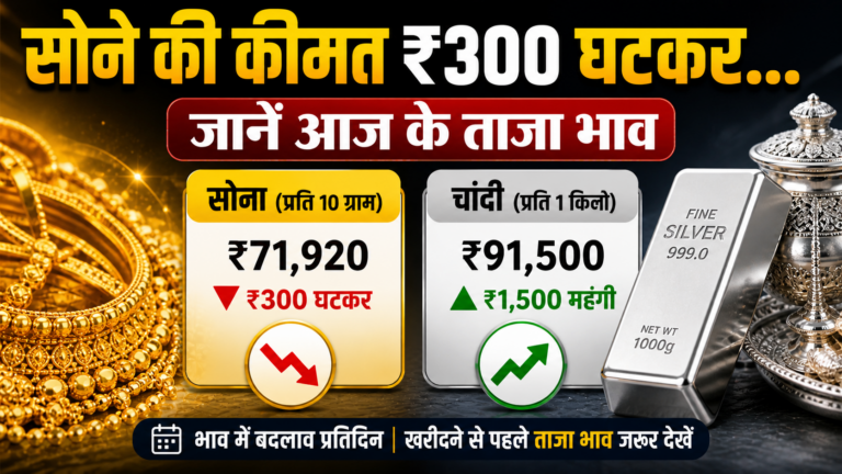 सोना सस्ता, चांदी ₹1500 महंगी: जानें आज के ताजा भाव
